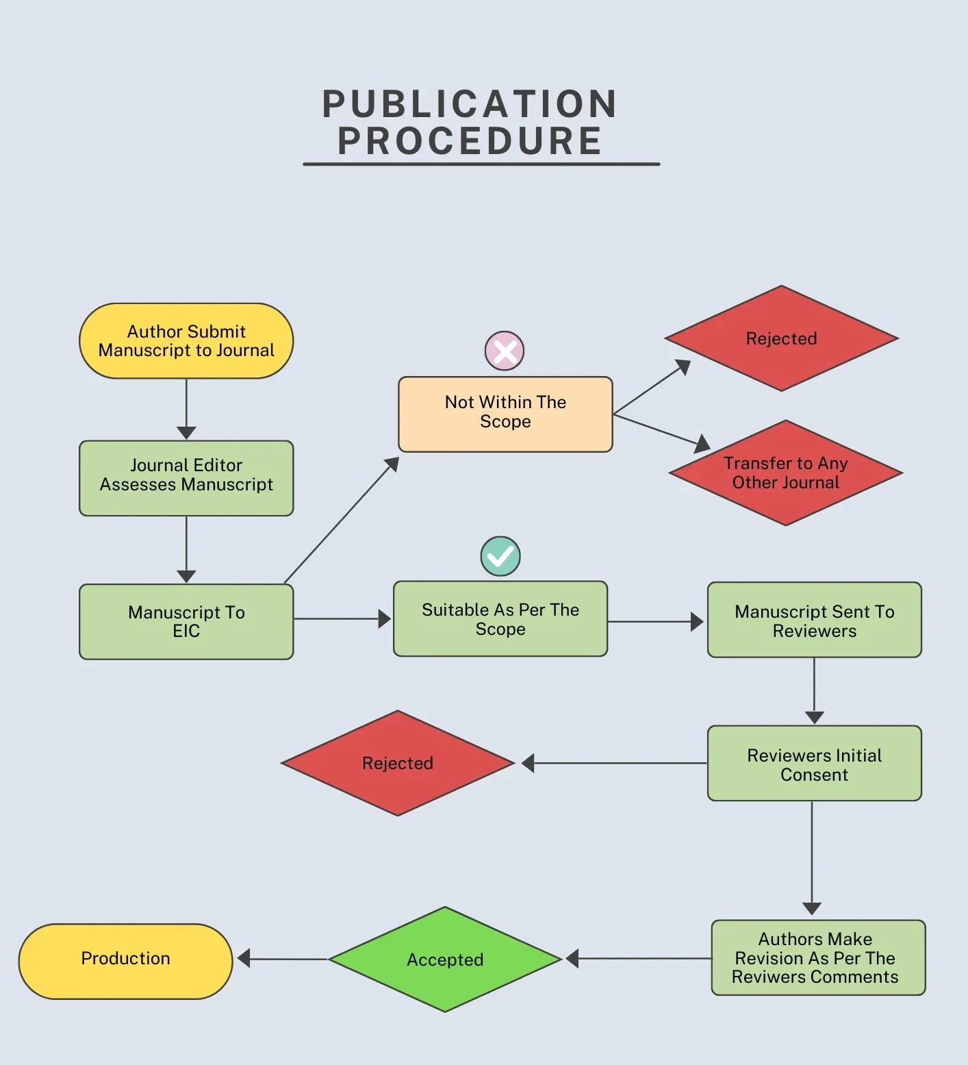 publication procedure steps